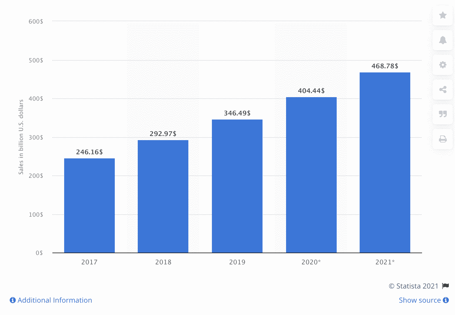 5 Most Profitable Products to sell on Amazon in 2021